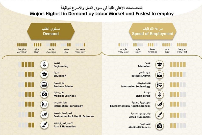 التخصصات المطلوبة في الامارات