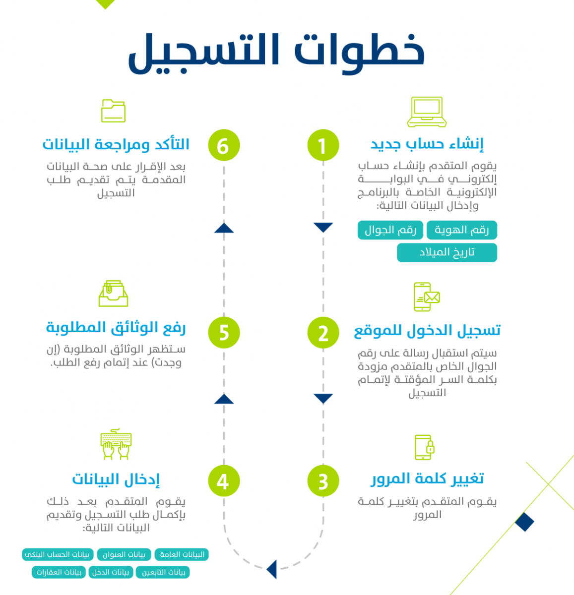 شروط التسجيل في حساب المواطن