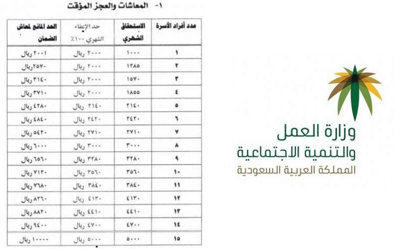 نقص دعم الضمان الاجتماعي