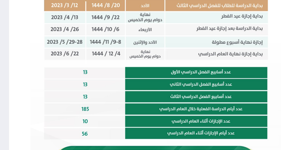 وزارة التعليم توضح جدول إجازات الترم الثالث 1444 وموعد امتحانات نهاية العام الدراسي الحالي للطلاب