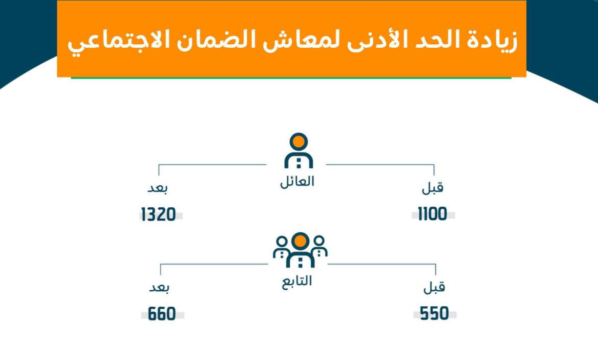 شروط دفعة فبراير للأسر المستفيدة 