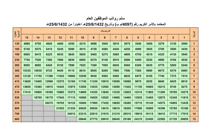 سلم رواتب الخدمة المدنية