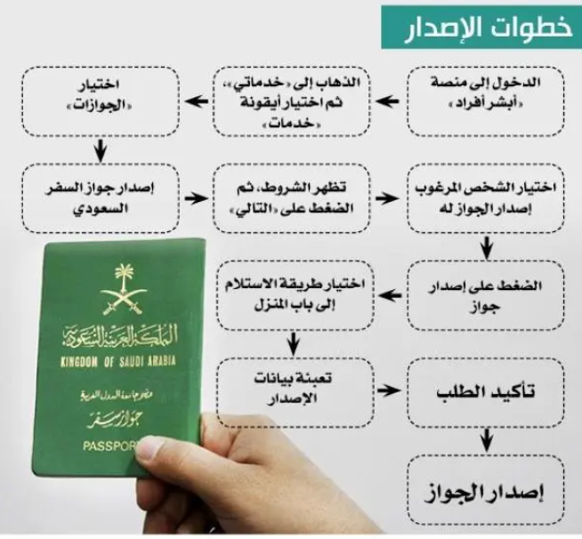 مدة استخراج بدل فاقد لجواز السفر السعودي