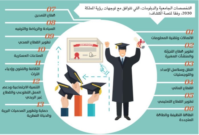 اكثر التخصصات المطلوبة في الامارات