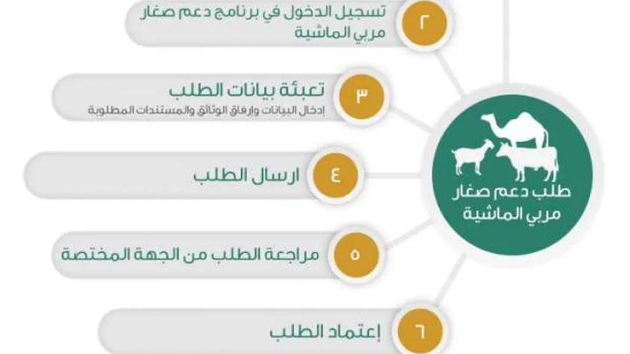 حالات يتوقف بها دعم صغار مربي المواشي