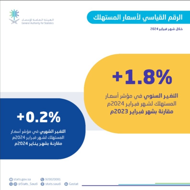 نسبة التضخم السنوية