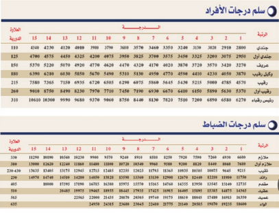 كم راتب الضباط وزارة الدفاع 1444؟ 